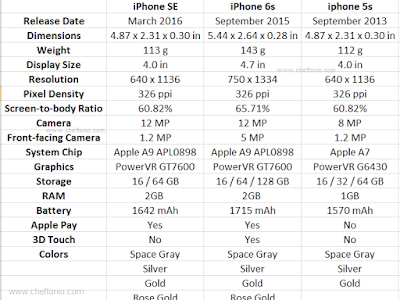 [コンプリート！] iphone 5s vs 6s screen size 329664-Is iphone 5s and 6s same size