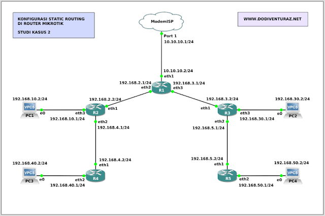 Tutorial Konfigurasi Static Routing di Router Mikrotik