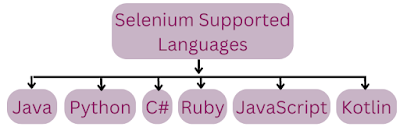 Selenium 3 supported languages