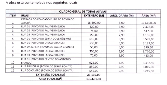 Prefeitura de Vitorino lança edital de licitação para contratar empresa de pavimentação asfáltica 