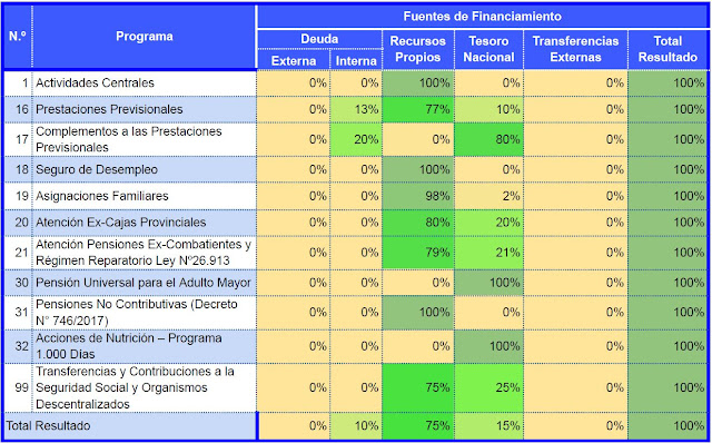 ANSES gasto por programa y fuente de financiento en porcentaje del total del programa