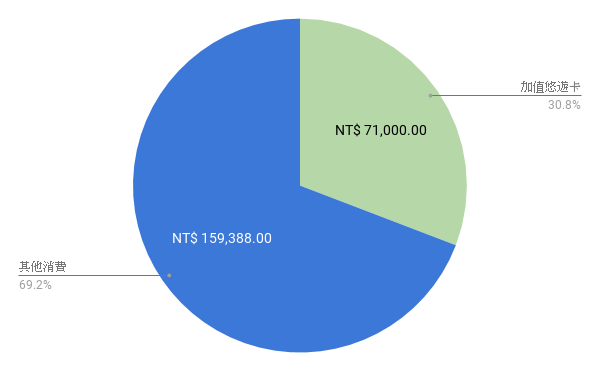 分析總卡費，將近 30% 為悠遊卡加值