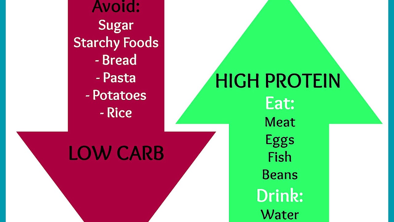 High-protein diet - High Proteins