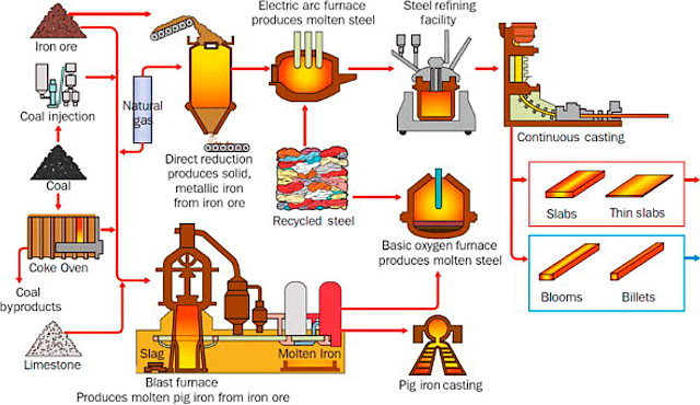8 Metode Proses  Pembuatan  Baja  dari Bijih Besi Beserta  