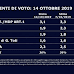 TG LA7 il sondaggio elettorale SWG di lunedì 14/10/2019