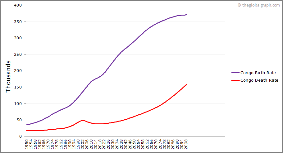 
Congo
 Birth and Death Rate
 