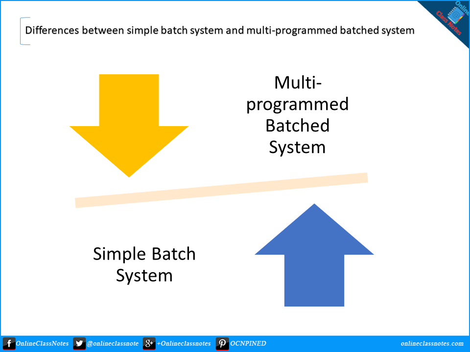 4 Differences Between Simple Batch And Multi Programmed Batched