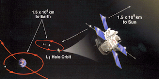 مرصد التركيب التقدمي ACE في مدار عند النقطة L1، بين الأرض والشمس وهي تبعد عن الأرض نحو 1.6 مليون كيلومتر.