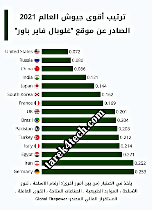 ترتيب أقوى جيوش العالم