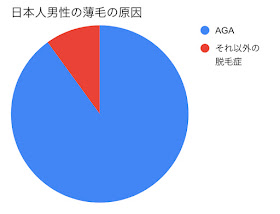 日本人男性の薄毛の原因割合