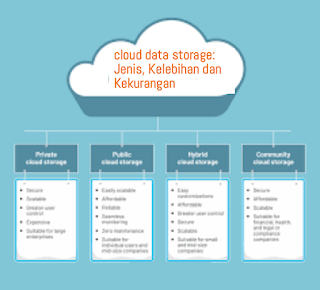 cloud data storage: Jenis, Kelebihan dan Kekurangan