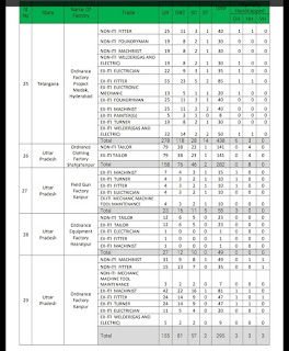 OFB Trade Apprentice Recruitment 2020 Online Form