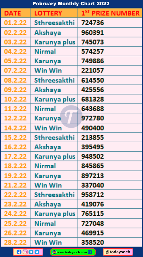 Kerala Lottery Monthly Chart February 2022
