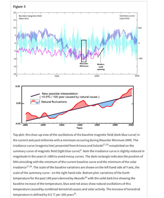 Fitting solar magnetic field to historic time series (V. Zharkova, et al, Nature, 24 June 2019)