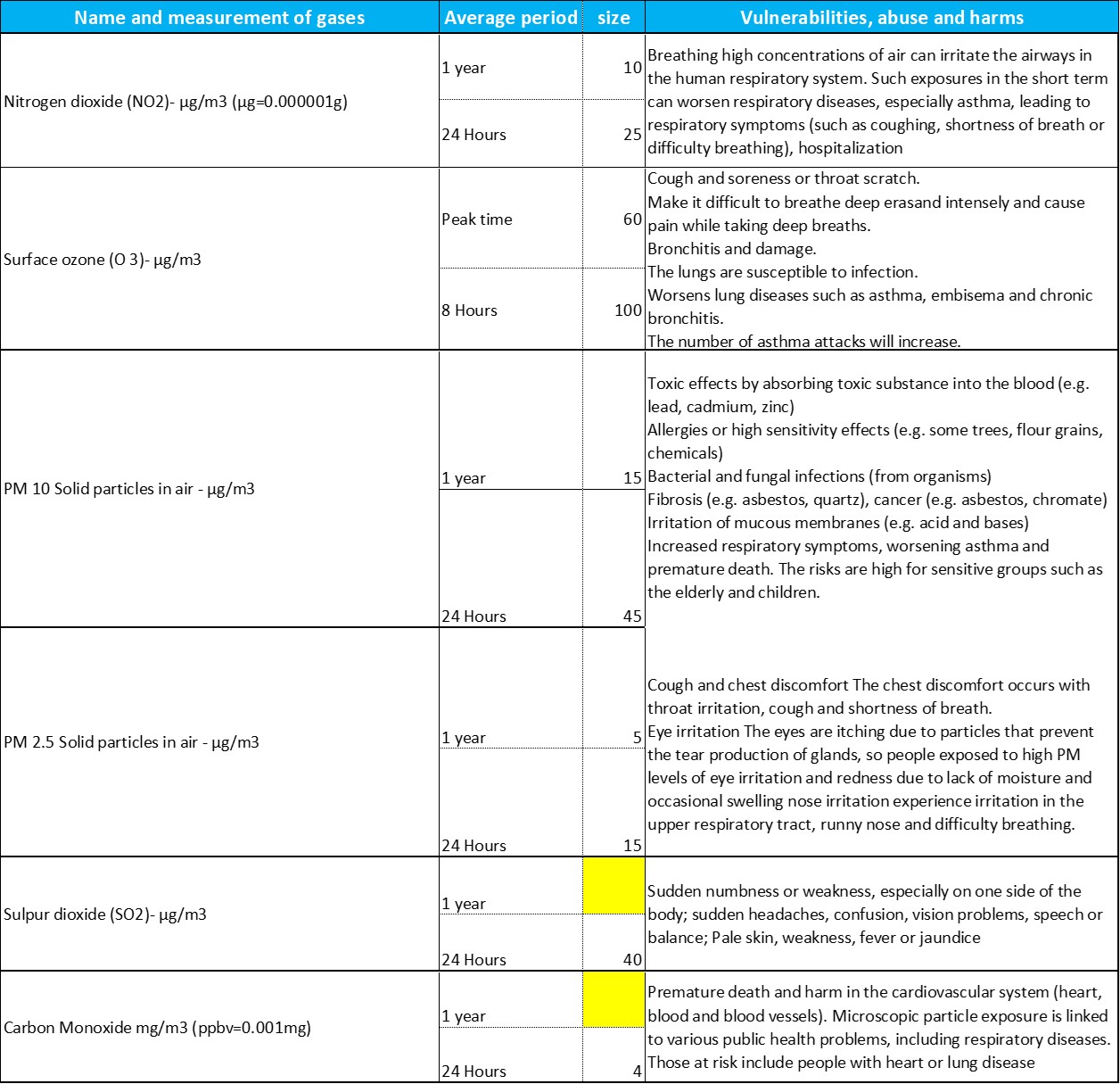 Pollution gases and its norms