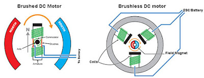 Perbedaan motor brushed dan brushless - GudangDrone