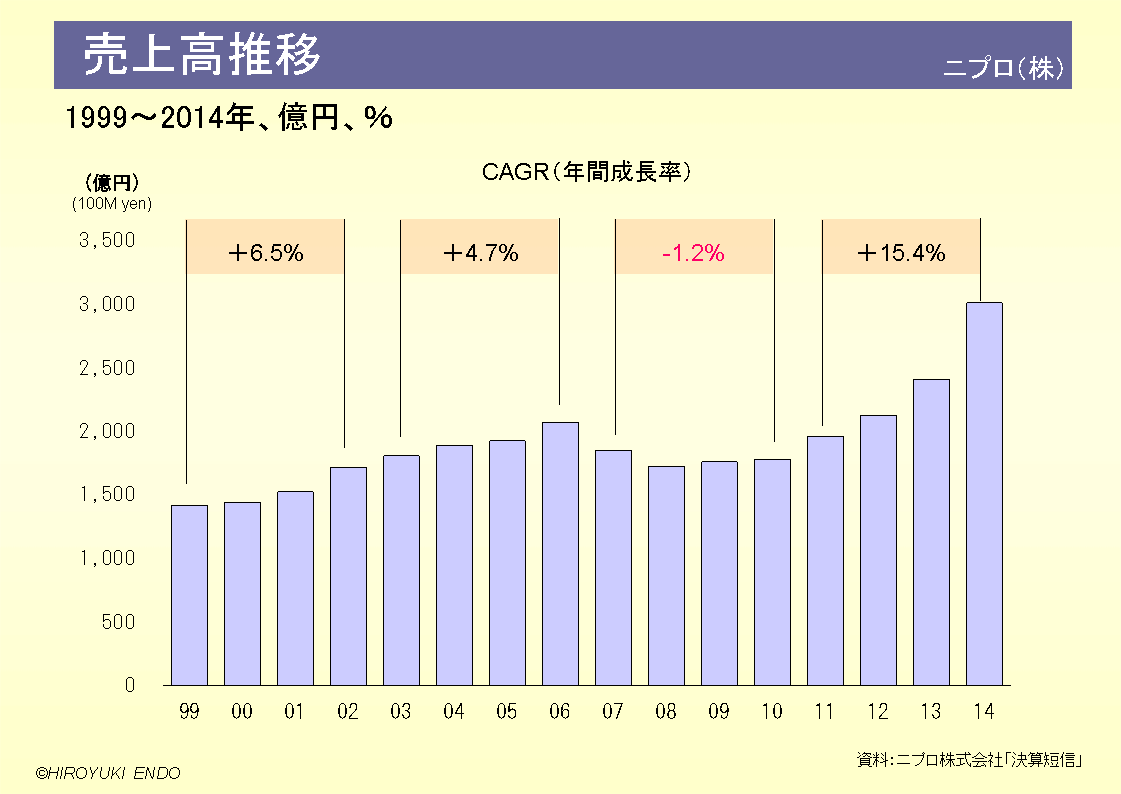 グラフでわかる企業財務分析 ニプロ株式会社