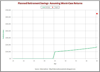 Worst case results of investing retirement savings in the stock market