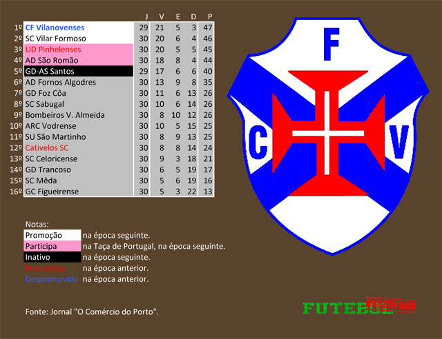 classificação campeonato regional distrital associação futebol guarda 1987 vilanovenses