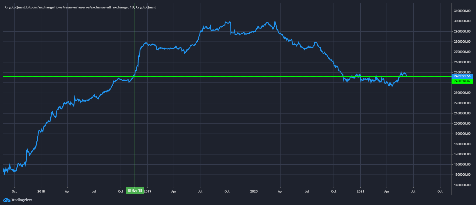 Bitcoin rezerv