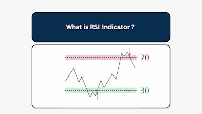 What is RSI Indicator?