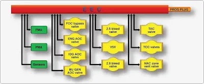 Aircraft turbine engine fuel system FADEC