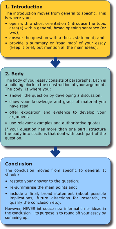 how to right a essay