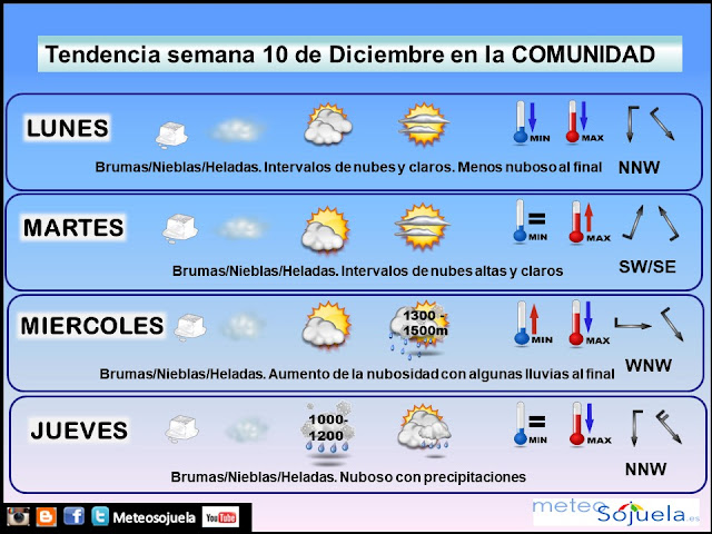 El tiempo del fin de semana por Jose Calvo de Meteosojuela