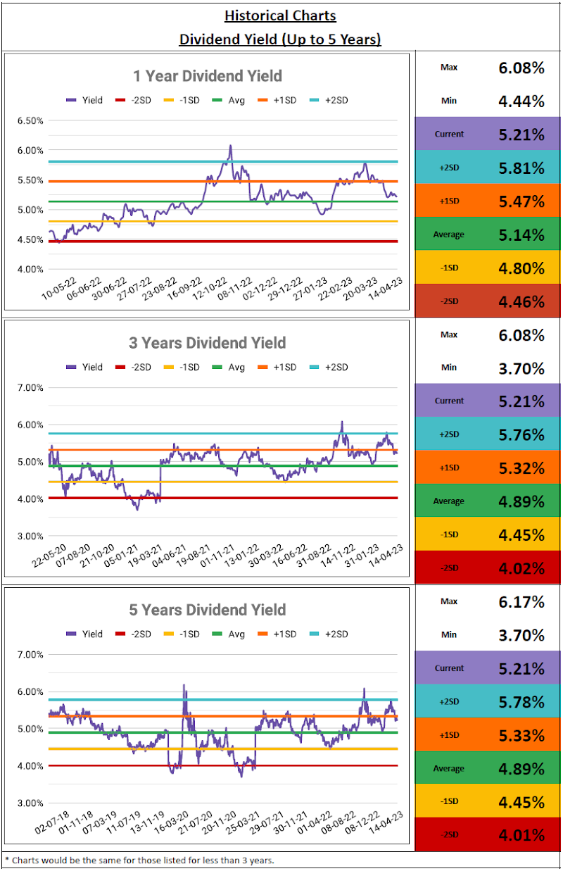 SREITs Dashboard Updates - Revamped Price Relative Chart Section Again