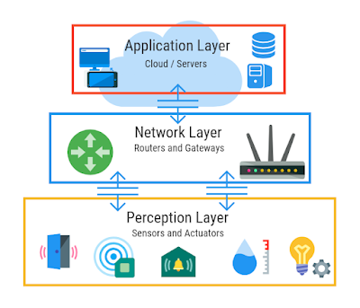 IOT-architecture