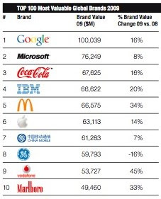 Marcas de Maior Valor em 2009