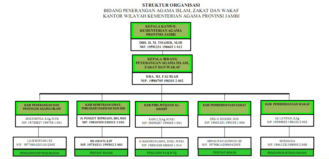 Struktur Organisasi - Bidang Penais, Zakat dan Wakaf