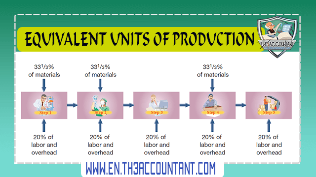 EQUIVALENT UNITS OF PRODUCTION