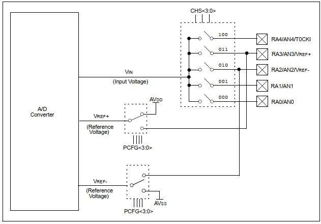 Introduction to A/D Converter Module of PIC16F818