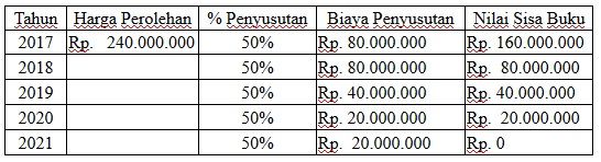 https://air-mata-daun.blogspot.com/2018/08/contoh-metode-penyusutan-aktiva-tetap.html