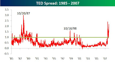 Historical chart of TED spread