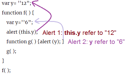 Solved Question-2 NTA UGC NET Computer Science July 2018 - Paper II, Java Script