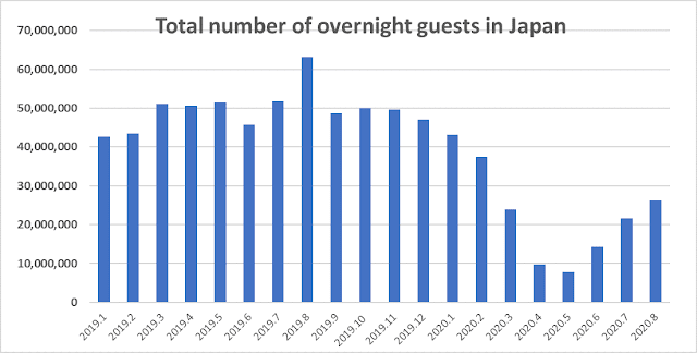 Total number of overnight guests in Japan