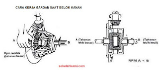 cara kerja gardan