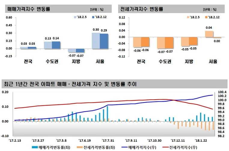 2018년 2월 2주 주간 아파트 가격동향