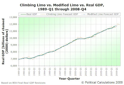 Real GDP vs Climbing Limo Forecast vs Modified Limo Forecast, 1989-Q1 to 2008-Q3