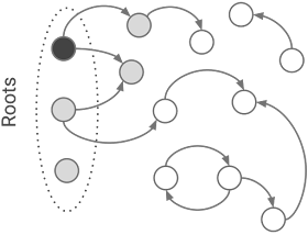 Figure 3. The collector turns a grey object into black by processing its pointers.