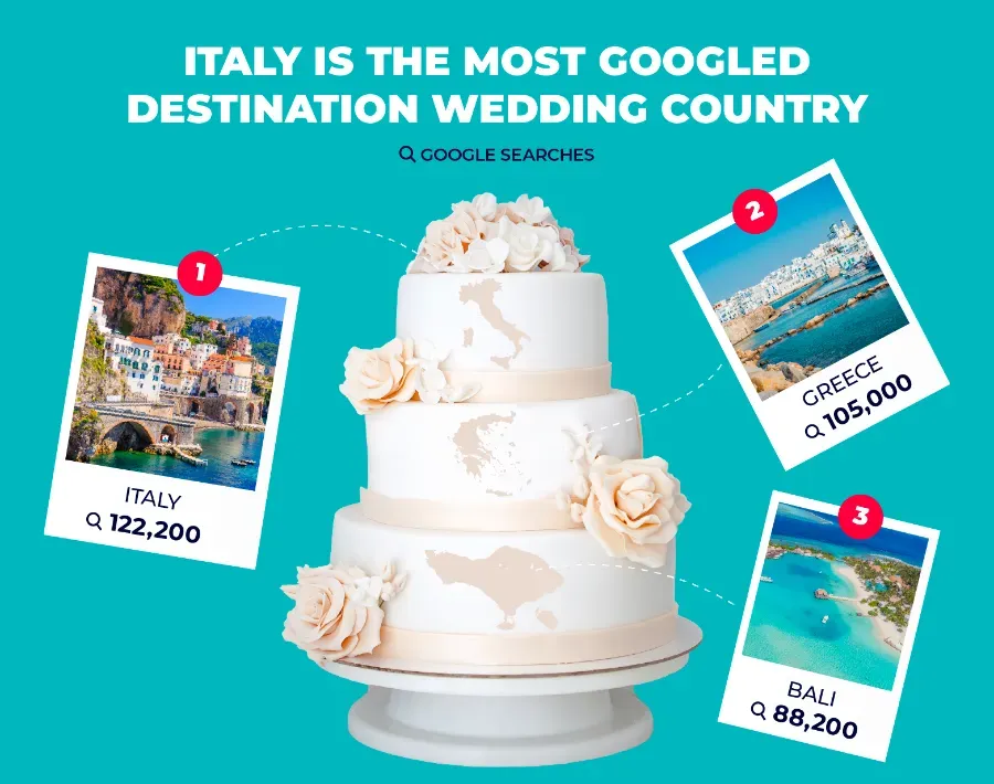 A New Study has Revealed Bali is the 1st Most Popular Destination Wedding location on TikTok.