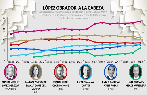 #AlertaRoja en el PRI, encuesta de Presidencia muestra que AMLO ya se fugó rumbo a 2018