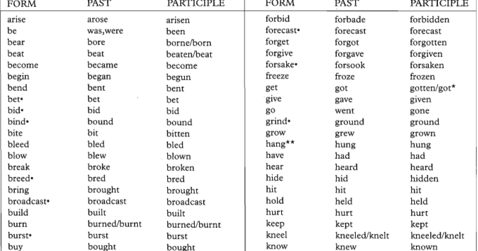 Tata Bahasa (Grammar) - Belajar Bahasa Inggris: Irregular 