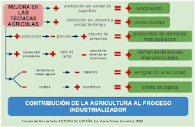 http://esquemasdehistoria.blogspot.com/search?q=contribuci%C3%B3n+de+la+agricultura+al+proceso+industrializador