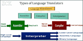 Types of Language Translator