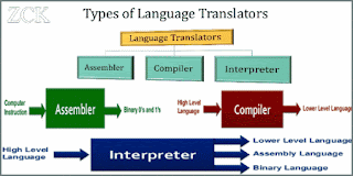 Types of Language Translator