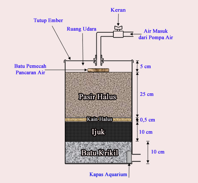 Cara Membuat Alat Penjernih Air Dari  Bahan  Buatan