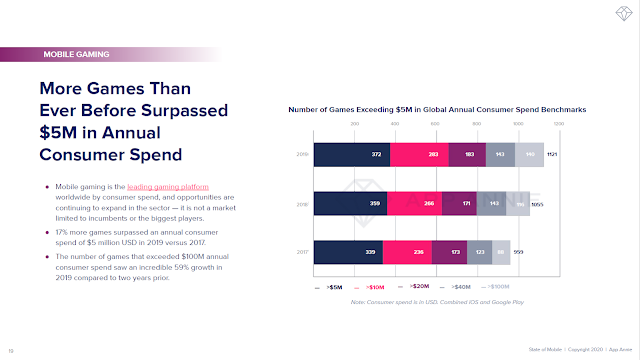 More Games Than Ever Before Surpassed $5M in Annual Consumer Spend